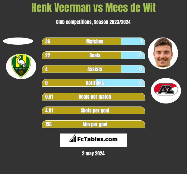Henk Veerman vs Mees de Wit h2h player stats