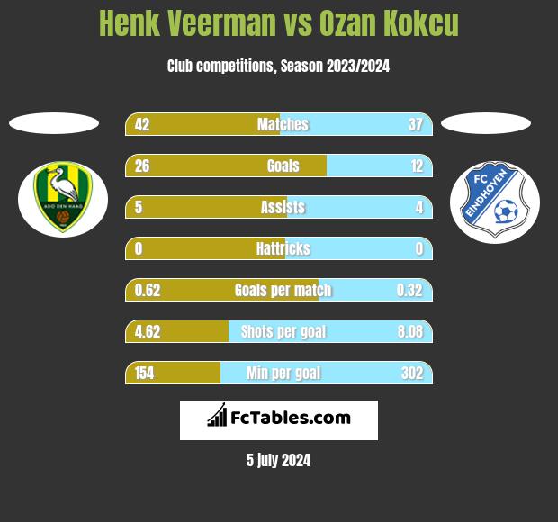 Henk Veerman vs Ozan Kokcu h2h player stats