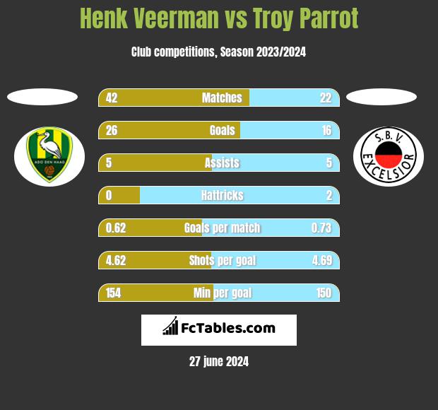 Henk Veerman vs Troy Parrot h2h player stats