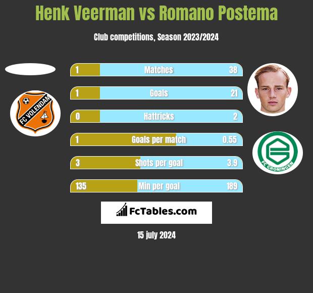 Henk Veerman vs Romano Postema h2h player stats