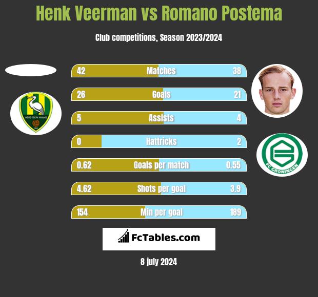 Henk Veerman vs Romano Postema h2h player stats