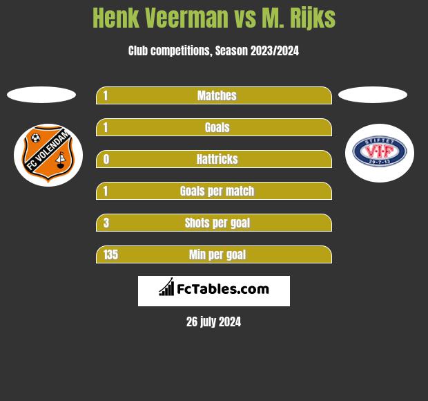 Henk Veerman vs M. Rijks h2h player stats