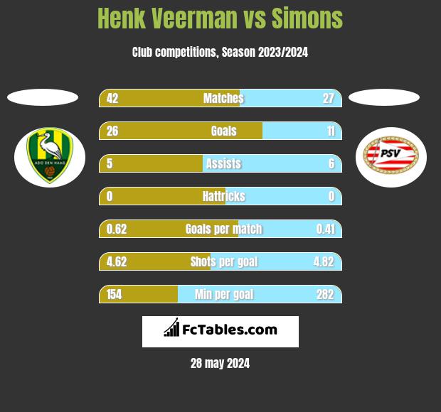 Henk Veerman vs Simons h2h player stats
