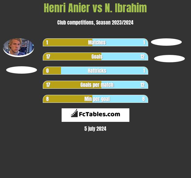 Henri Anier vs N. Ibrahim h2h player stats