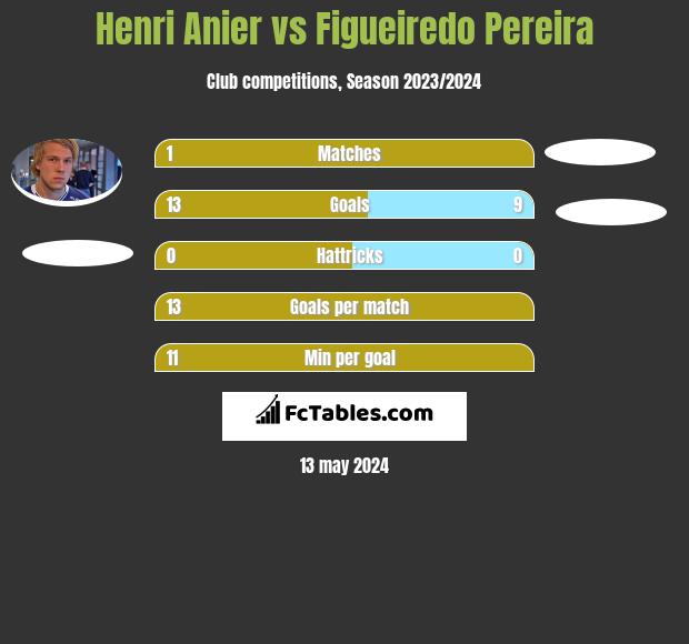 Henri Anier vs Figueiredo Pereira h2h player stats