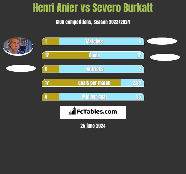 Henri Anier vs Severo Burkatt h2h player stats