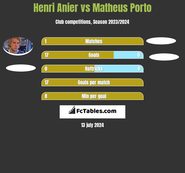 Henri Anier vs Matheus Porto h2h player stats
