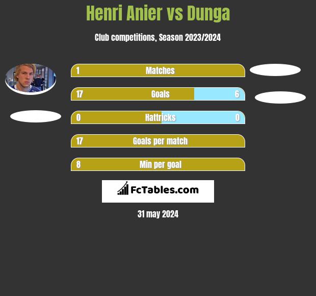 Henri Anier vs Dunga h2h player stats