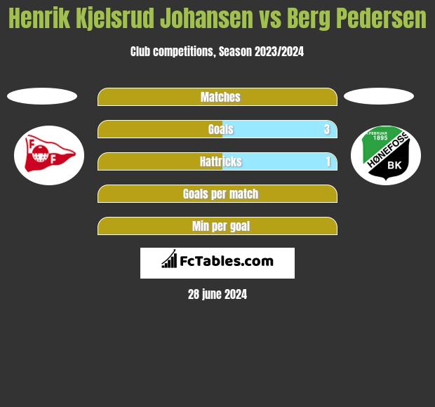 Henrik Kjelsrud Johansen vs Berg Pedersen h2h player stats