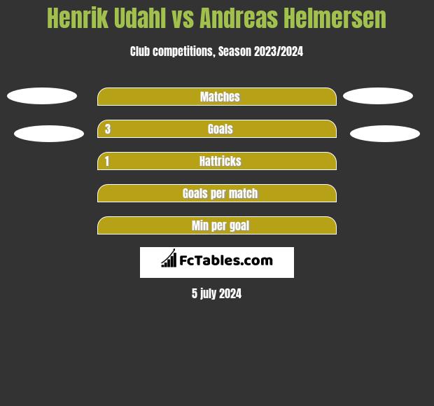 Henrik Udahl vs Andreas Helmersen h2h player stats