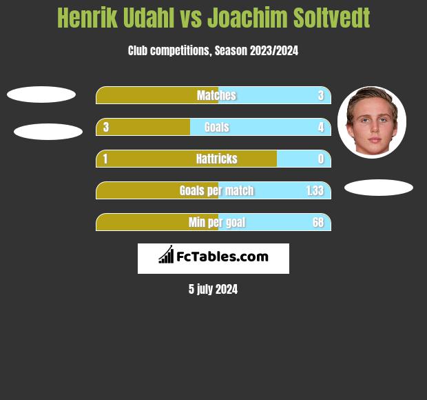 Henrik Udahl vs Joachim Soltvedt h2h player stats