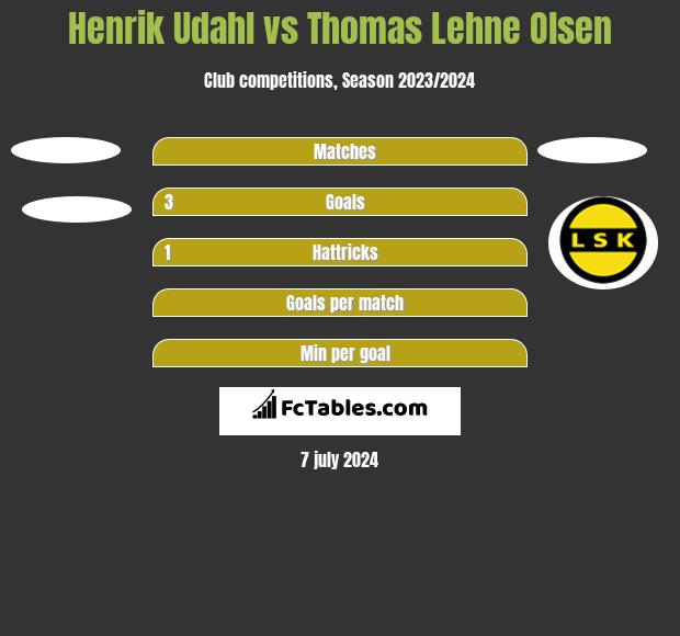 Henrik Udahl vs Thomas Lehne Olsen h2h player stats