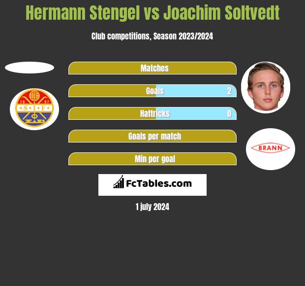 Hermann Stengel vs Joachim Soltvedt h2h player stats