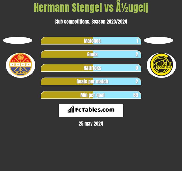Hermann Stengel vs Å½ugelj h2h player stats