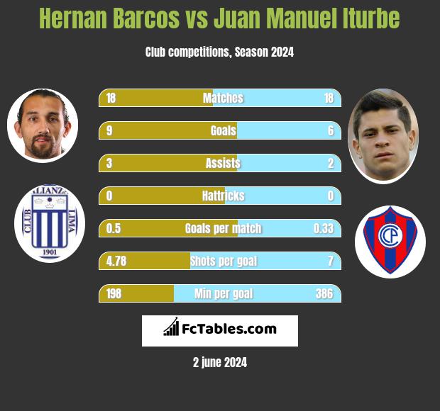 Hernan Barcos vs Juan Manuel Iturbe h2h player stats
