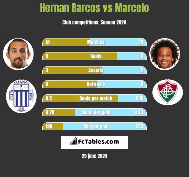 Hernan Barcos vs Marcelo h2h player stats