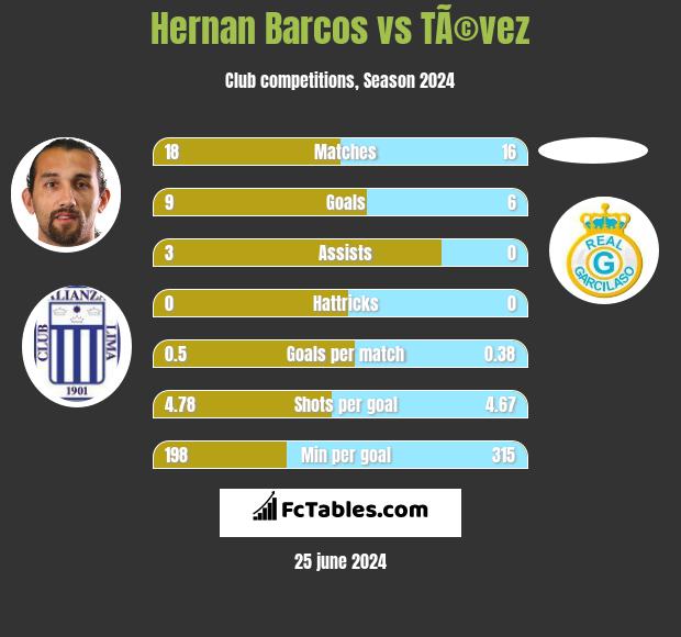 Hernan Barcos vs TÃ©vez h2h player stats