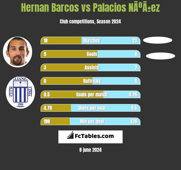 Hernan Barcos vs Palacios NÃºÃ±ez h2h player stats