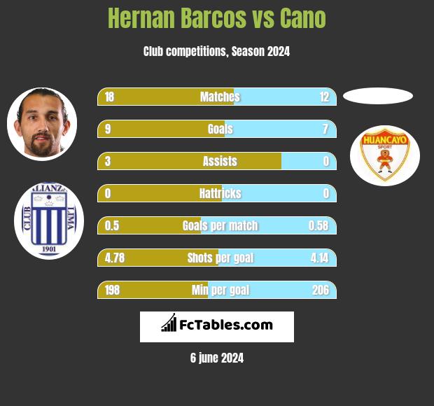 Hernan Barcos vs Cano h2h player stats