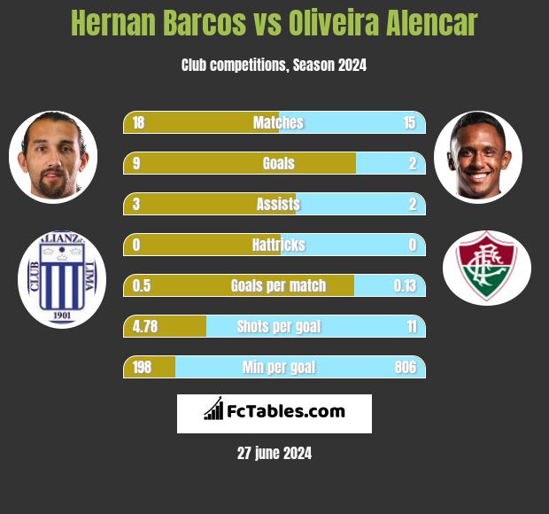 Hernan Barcos vs Oliveira Alencar h2h player stats