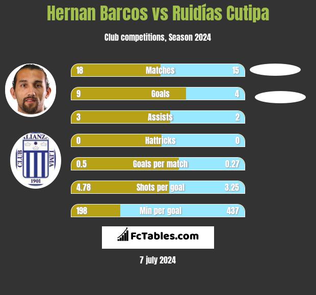 Hernan Barcos vs Ruidías Cutipa h2h player stats