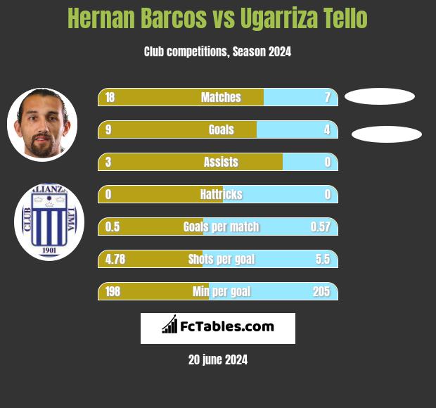 Hernan Barcos vs Ugarriza Tello h2h player stats