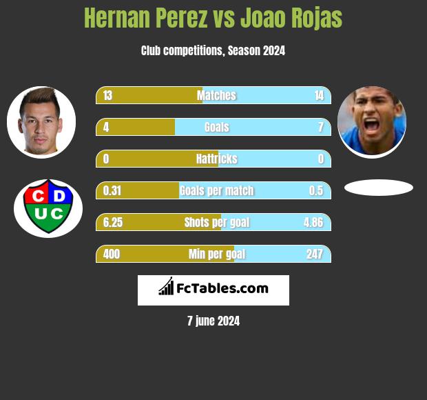 Hernan Perez vs Joao Rojas h2h player stats