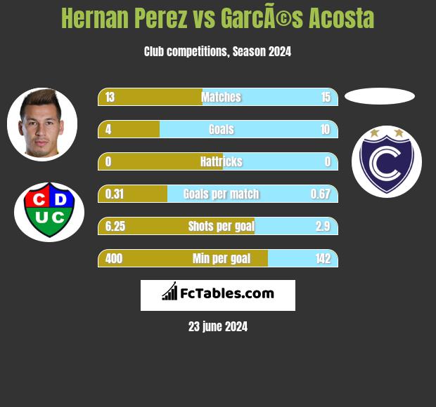 Hernan Perez vs GarcÃ©s Acosta h2h player stats
