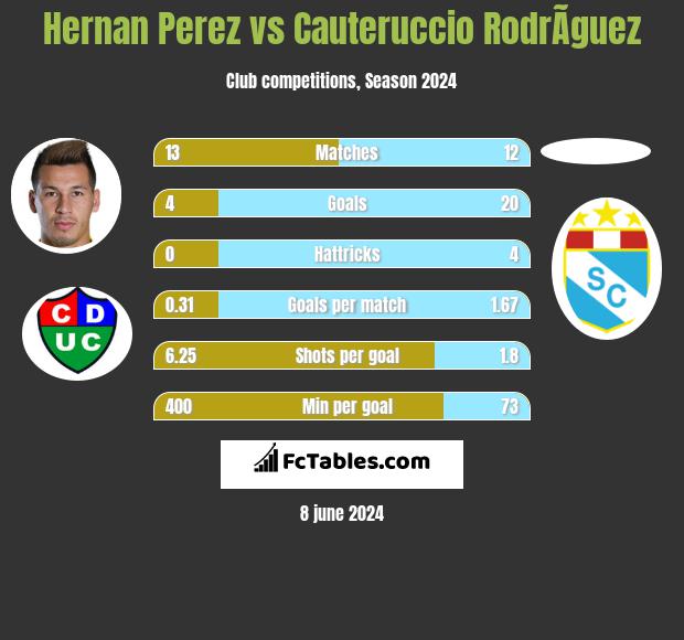 Hernan Perez vs Cauteruccio RodrÃ­guez h2h player stats