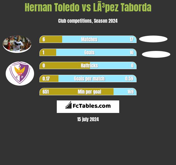 Hernan Toledo vs LÃ³pez Taborda h2h player stats
