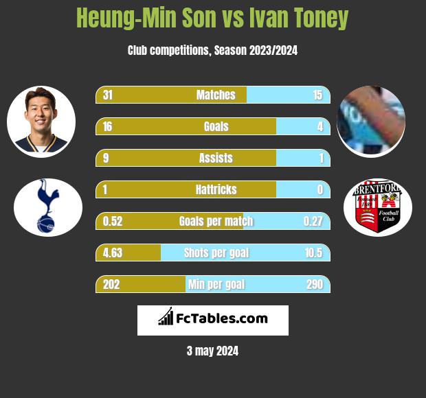 Heung-Min Son vs Ivan Toney infographic