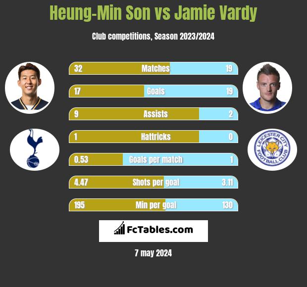 Heung-Min Son vs Jamie Vardy infographic