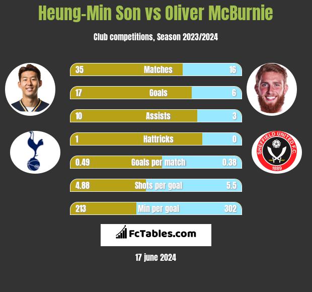 Heung-Min Son vs Oliver McBurnie h2h player stats