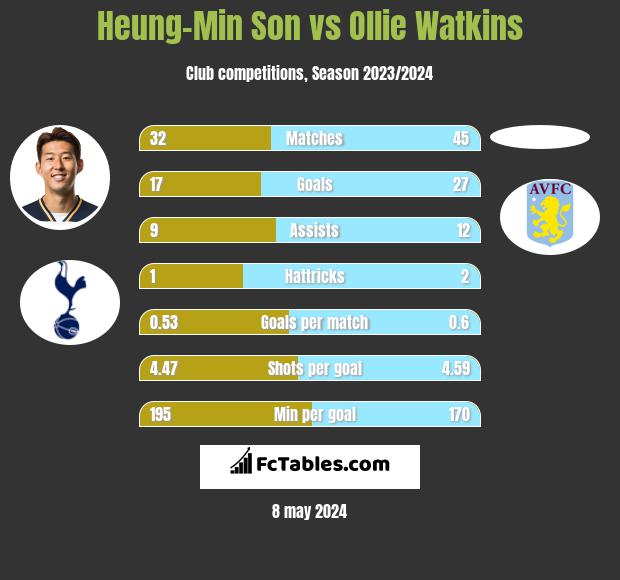 Heung-Min Son vs Ollie Watkins h2h player stats