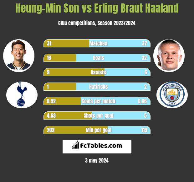 Heung-Min Son vs Erling Braut Haaland h2h player stats