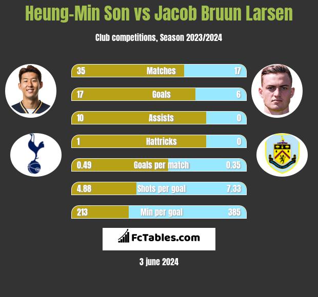 Heung-Min Son vs Jacob Bruun Larsen h2h player stats
