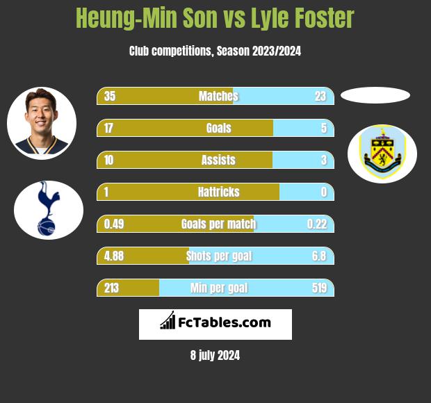 Heung-Min Son vs Lyle Foster h2h player stats