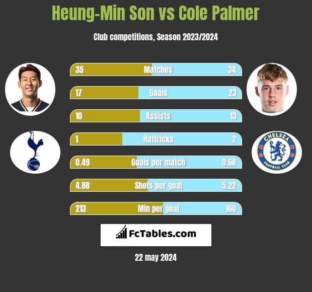 Heung-Min Son vs Cole Palmer h2h player stats