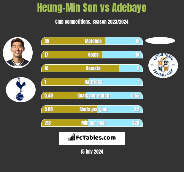 Heung-Min Son vs Adebayo h2h player stats