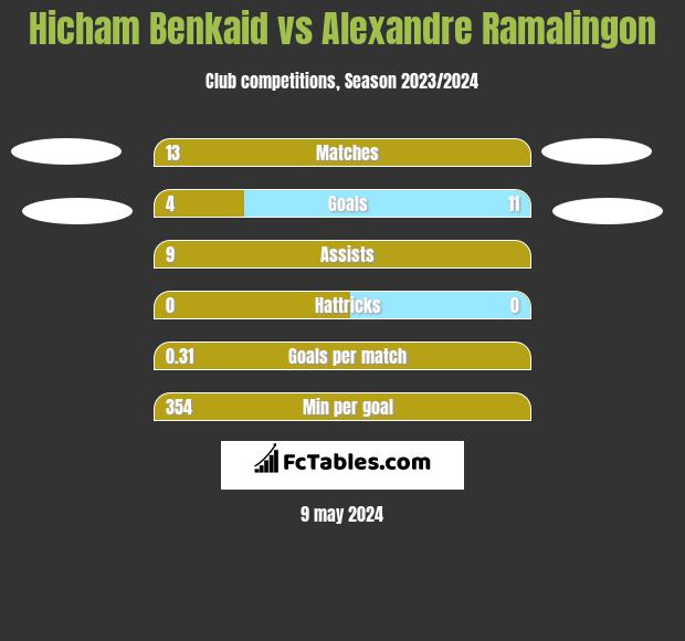 Hicham Benkaid vs Alexandre Ramalingon h2h player stats