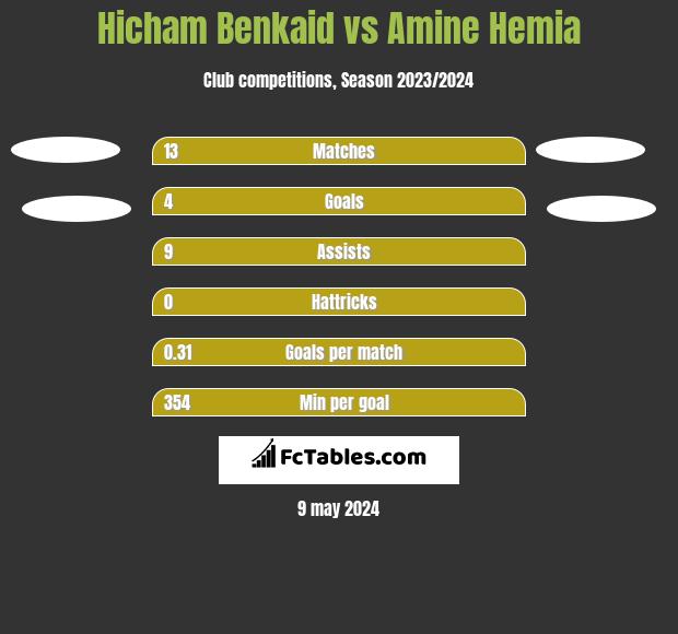 Hicham Benkaid vs Amine Hemia h2h player stats