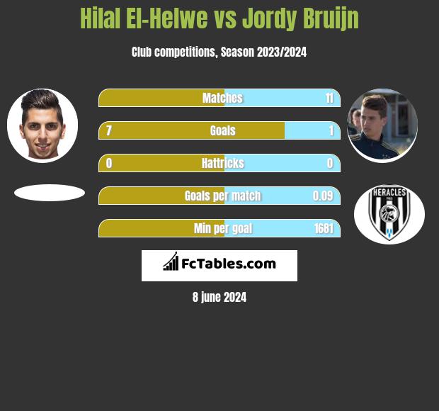 Hilal El-Helwe vs Jordy Bruijn h2h player stats