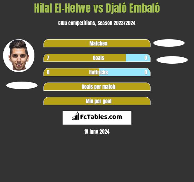 Hilal El-Helwe vs Djaló Embaló h2h player stats
