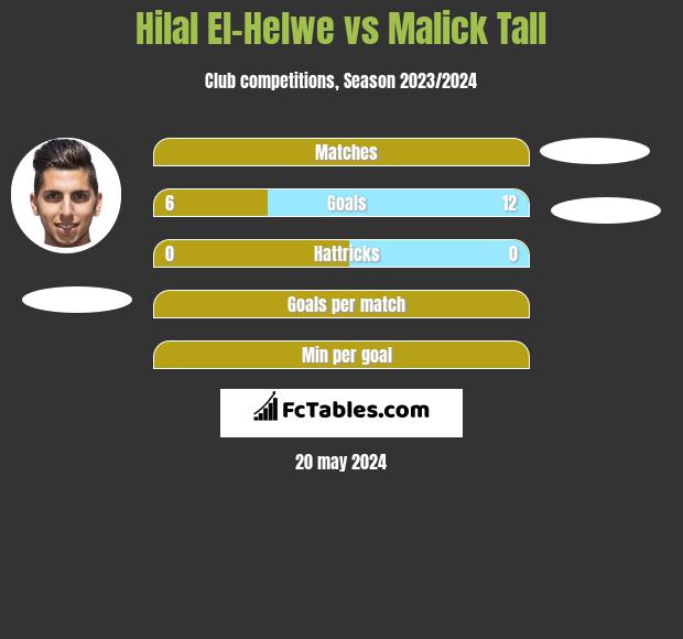 Hilal El-Helwe vs Malick Tall h2h player stats