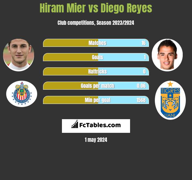 Hiram Mier vs Diego Reyes infographic