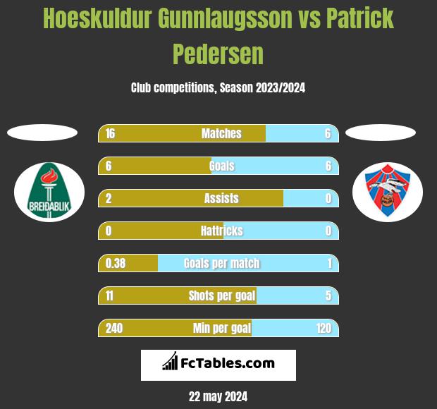 Hoeskuldur Gunnlaugsson vs Patrick Pedersen h2h player stats