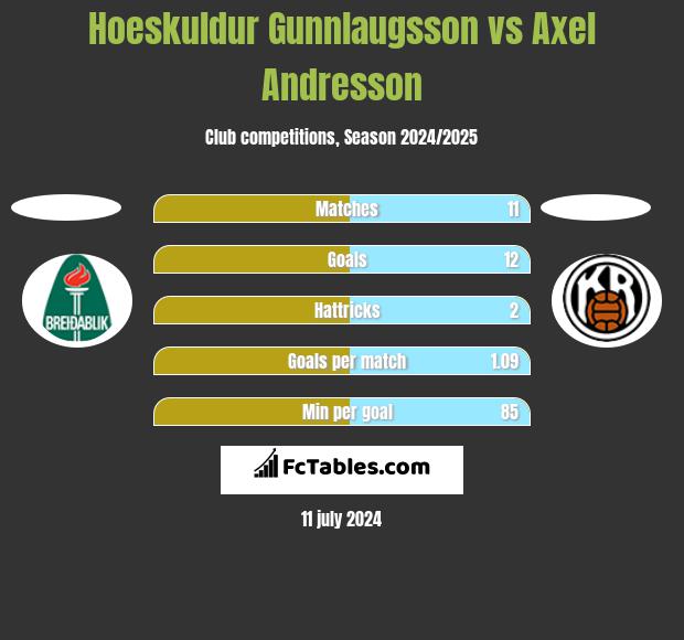 Hoeskuldur Gunnlaugsson vs Axel Andresson h2h player stats