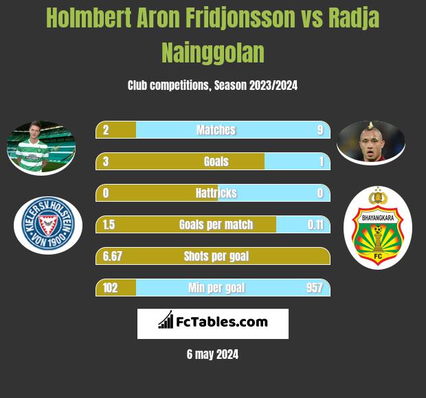 Holmbert Aron Fridjonsson vs Radja Nainggolan h2h player stats