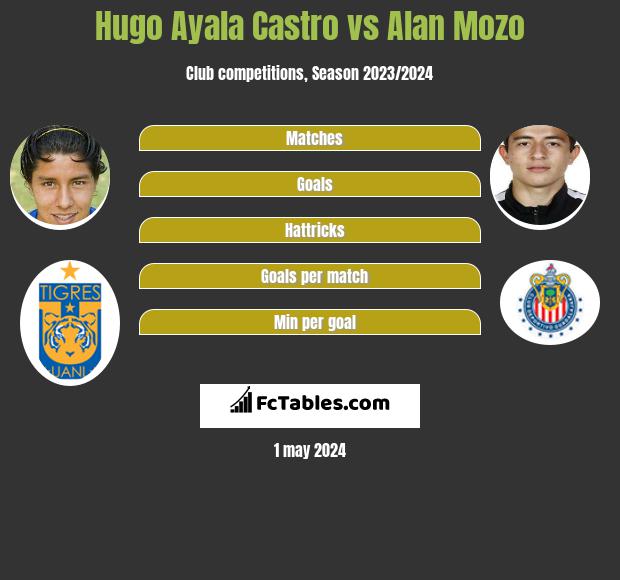 Hugo Ayala Castro vs Alan Mozo infographic