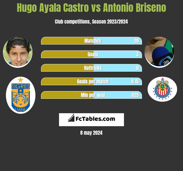 Hugo Ayala Castro vs Antonio Briseno infographic